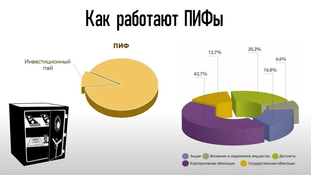 Пиф примеры в россии. Из чего состоят инвестиционные фонды. Инвестиционный фонд. Паевые инвестиционные фонды. Паевой инвестиционный фонд (ПИФ).