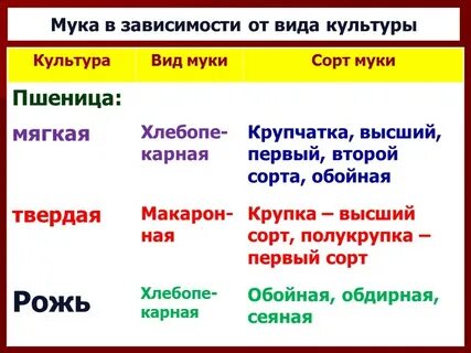 От чего зависит сорт муки