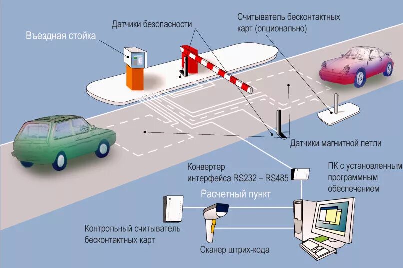 Система электронной транспортной. Парковочная система с системой навигации схема. Система пропуска через шлагбаум схема. Схема монтажа парковки шлагбаум. Автоматизированная парковка схема работы.