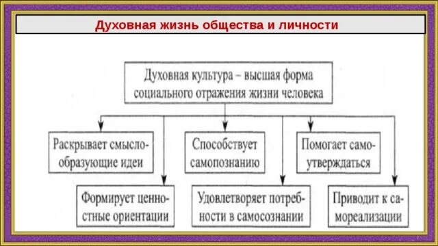 Духовные составляющие культуры личности. Культура и ее структура духовная культура личности и общества. Духовная жизнь общества и духовная жизнь личности. Духовная культура личности и общества таблица. Схема духовной жизни общества.