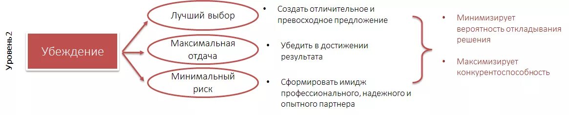 Модели продаж b2b. Модели продаж в маркетинге. Технологии продаж b2b. Методики продаж b2b.