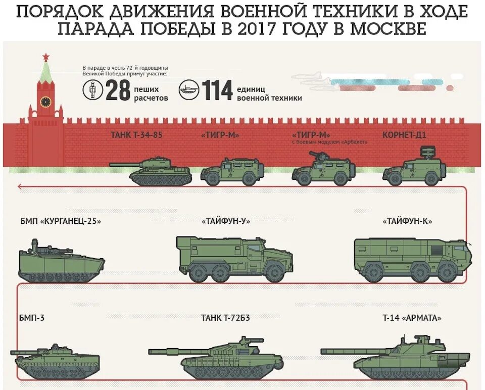 Схема парада Победы 2021. Порядок движения военной технике на параде Победы. Список техники парада Победы. Инфографика военной техники. Единица боевой техники