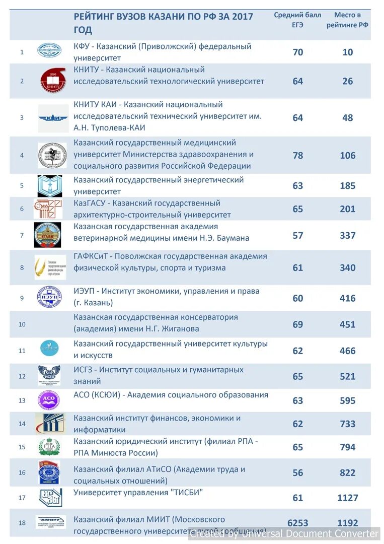 Вузы Казани список. Список всех вузов Казани. Рейтинг вузов. Рейтинг вузов Казани.