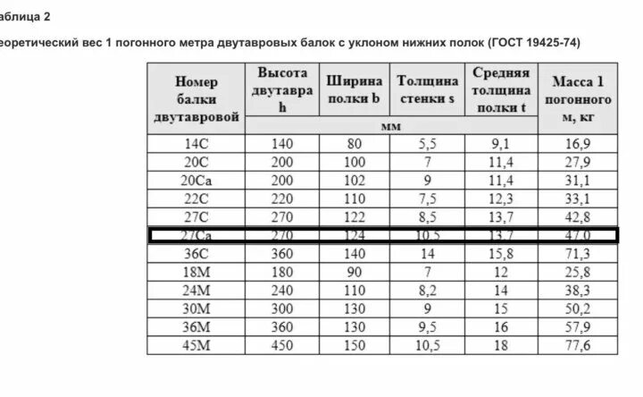 Балка двутавровая 20 вес 1 м. Двутавровая балка 20 вес за 1 метр. Балка двутавровая 20б1 вес 1 метра. Таблица веса металлопроката 1 метр двутавра. Сколько весит 1 метр двутавра