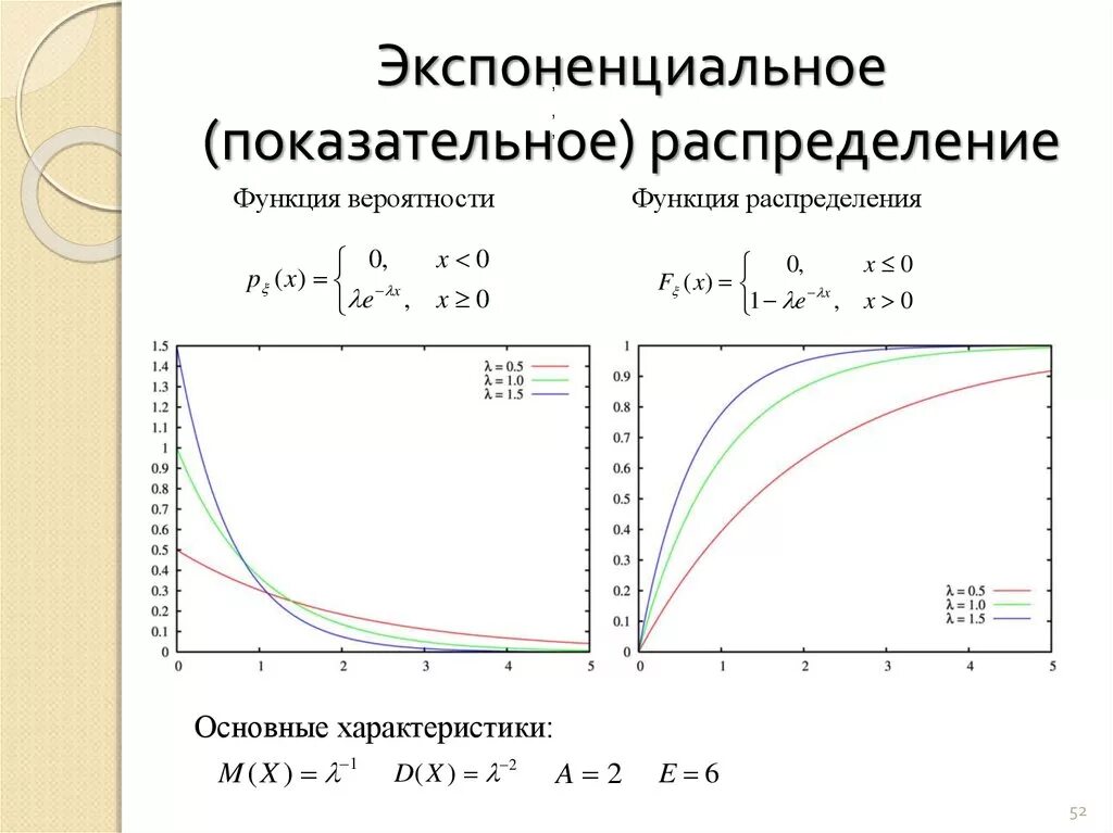 Экспоненциальные случайные величины. График плотности экспоненциального распределения. Функция плотность распределения показательного распределения. График плотности показательного распределения. Функция распределения экспоненциальной случайной величины.