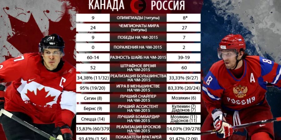 Статистика хоккея с шайбой. Россия Канада 2008 Овечкин. Статистика Россия Канада по хоккею. Статистика игры хоккей. Статистика игр по хоккею Россия.