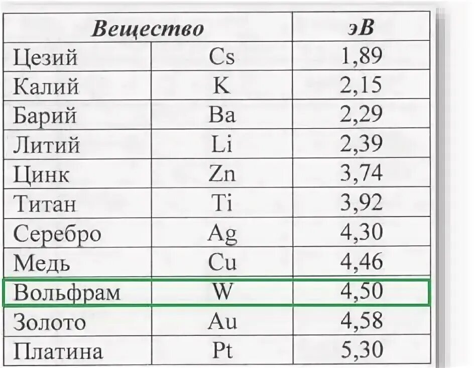 Работа выхода металлов таблица. Работа выхода вольфрама. Работа выхода электрона из вольфрама. Работа выхода цезия.