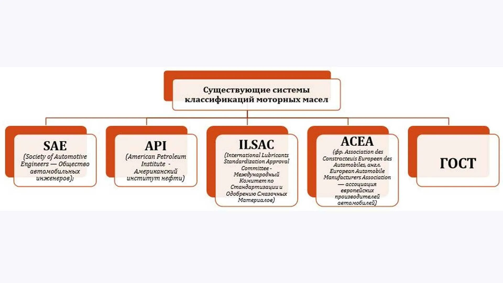 Какие апи. Классификация ACEA моторных масел. Классификация АСЕА моторных масел таблица. Классификация моторных масел по ACEA И API таблица. ILSAC классификация масел.