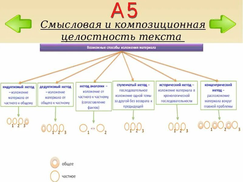 Логико смысловые отношения между предложениями 10 класс. Смысловая и композиционная целостность текста. Смысловая целостность текста это. Смысловая и композиционная целостность текста ЕГЭ. Концентрический способ изложения материала пример.