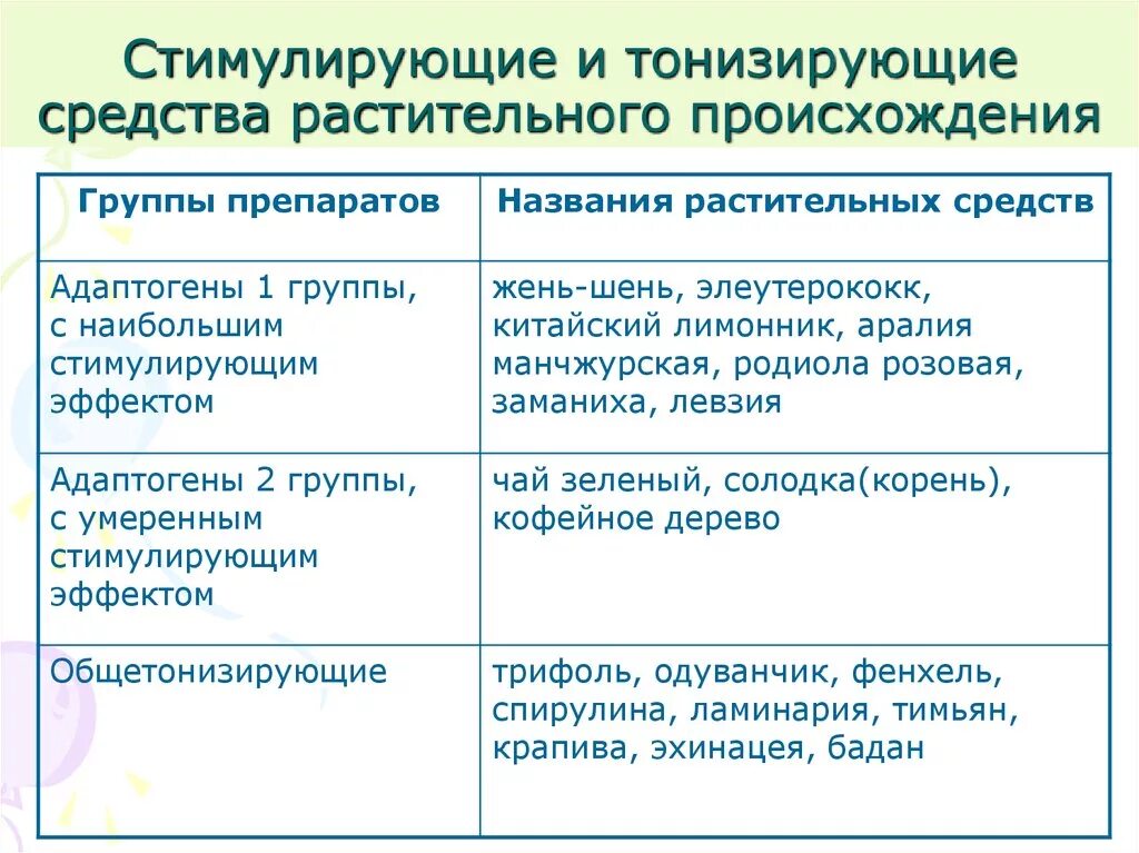 Эффекты стимулирования. Общетонизирующие средства. Общетонизирующие средства растительного происхождения. Общетонизирующие средства список. Общетонизирующие средства и адаптогены.