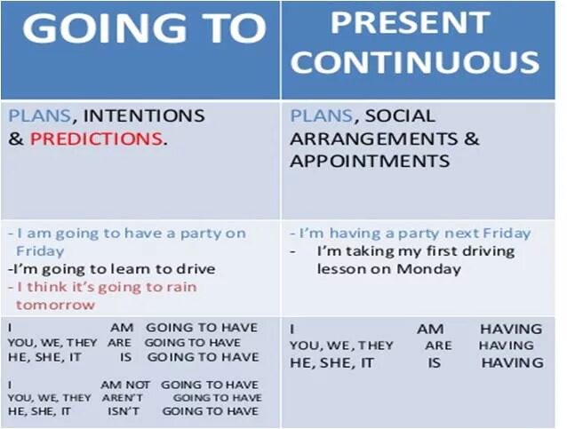 Drive в present continuous. To be going to present Continuous. Going to present Continuous. Be going to present Continuous. To be going to present Continuous разница.