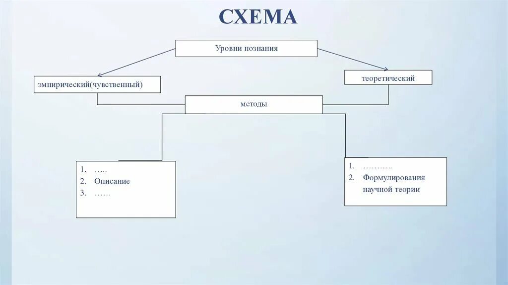 Структурный метод познания. Познание схема. Уровни познания схема. Схема теоретического уровня. Схема теоретического уровня познания.