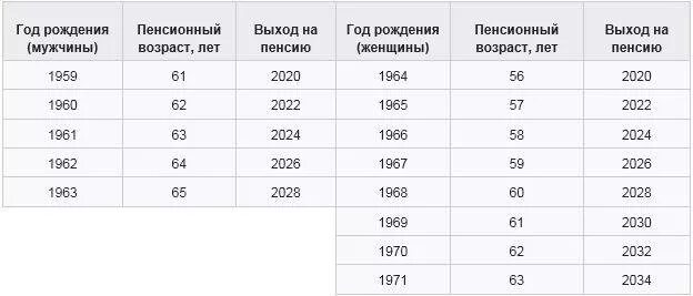 Сколько лет выход мужчина на пенсия. Пенсионный Возраст 1960. Пенсионный Возраст 1960 года рождения. Пенсия мужчина 1960 год. Пенсия по старости 1960 года рождения мужчине.