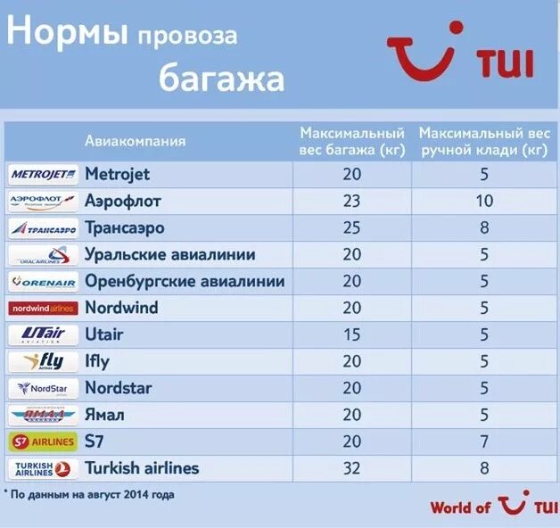 Ручная кладь в самолет на человека. Вес багажа в самолете. Нормы веса багажа и ручной клади. Максимальный вес багажа. Вес багажа в самолете на 1 человека.