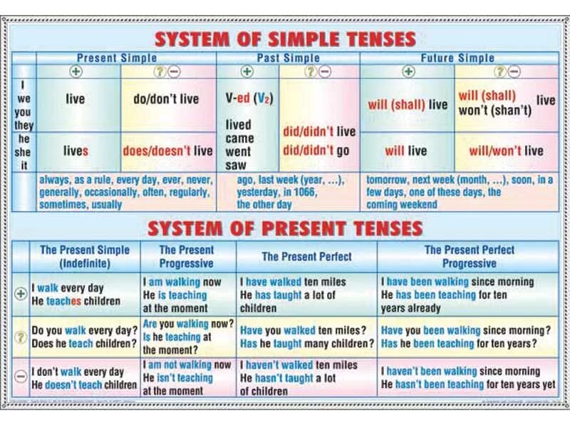 Группа простых времен. Present simple past simple Future simple таблица. Таблица времени презент Симпл. Present Tenses таблица. Времена группы present таблица.