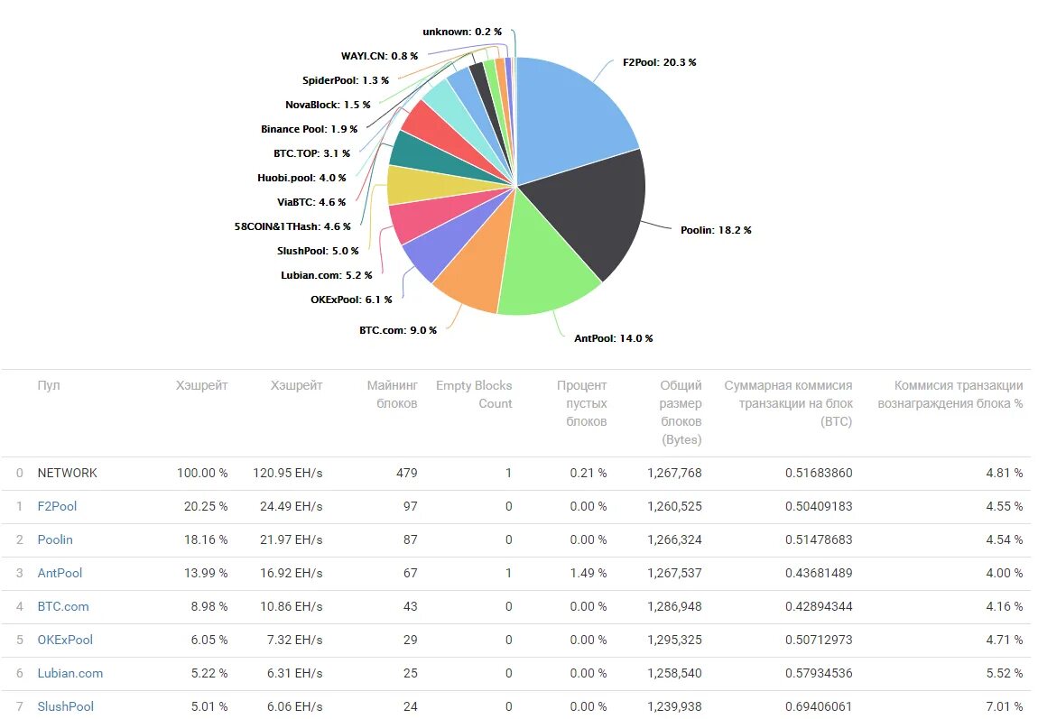 Майнинг пулы рейтинг. Пулы для майнинга. Майнинг пулы крупнейшие. Статистика пулов для майнинга. Пул для майнинга биткоинов.