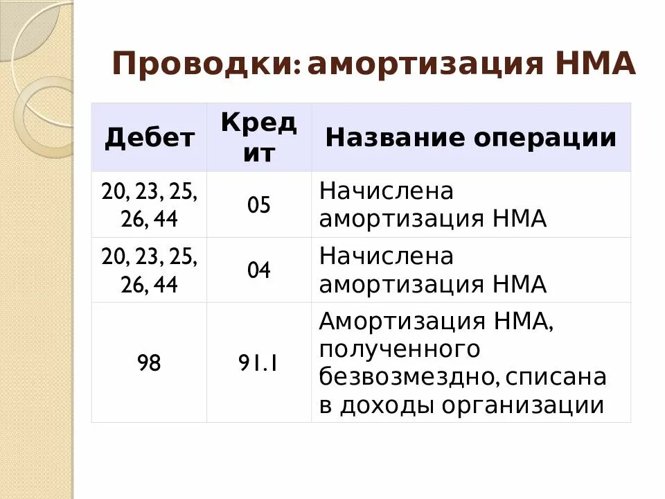 Срок амортизации нма. Начислена амортизация основных средств проводка проводка. Амортизация нематериальных активов проводка. Амортизация НМА проводка. Амортизация НМА проводки.