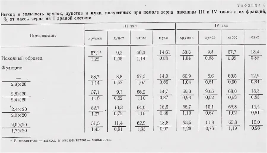 Выход муки