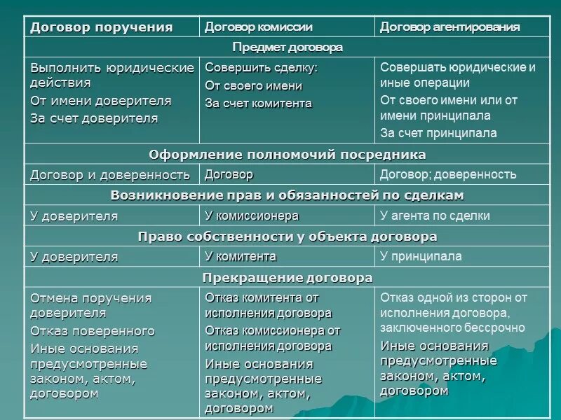 Договоры договора различия. Агентский договор комиссии и поручения сравнительная таблица. Отличия договора поручения от договора комиссии таблица. Таблица по договорам поручения комиссии и агентирования. Отличие договора комиссии от договора поручения.