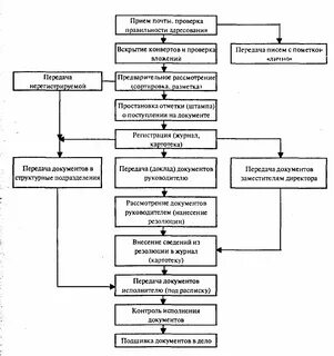 Обработка документов в структурных подразделениях