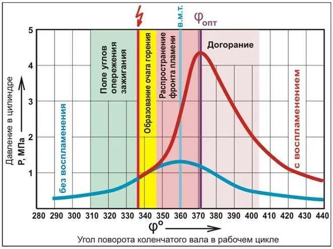 Какая температура в цилиндре двигателя. Диограаммв горения топлива в ДВС. Температура в камере сгорания бензинового двигателя максимальная. Температура горения смеси в двигателе внутреннего сгорания. Скорость горения бензина в камере сгорания ДВС.