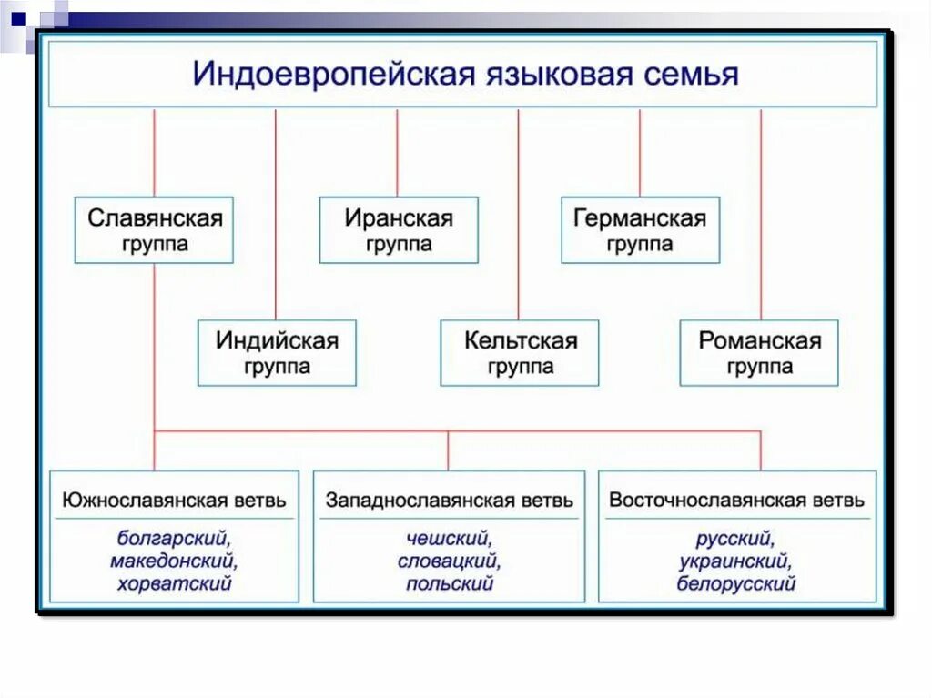 Индоевропейские языки народы