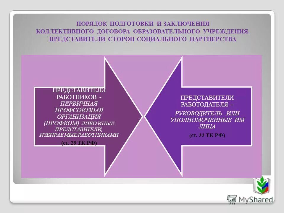 Порядок изменения коллективных договоров. Социальное партнерство коллективный договор. Представители работодателей в социальном партнерстве. Стороны коллективного договора в социальном партнерстве. Порядок заключения коллективного договора.