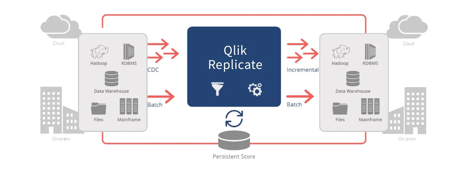 Replicate forf face to many. Архитектура Qlik sense. Qlik sense схема данных. Qlik replicate. Hadoop RDBMS.