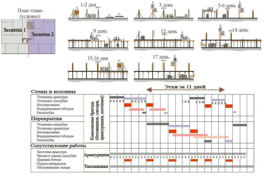 пример графика производства работ в строительстве. план выполнения работ на производстве. календарный график возведения промышленного здания. план производства работ пример. календарный план производства работ в строительстве пример.