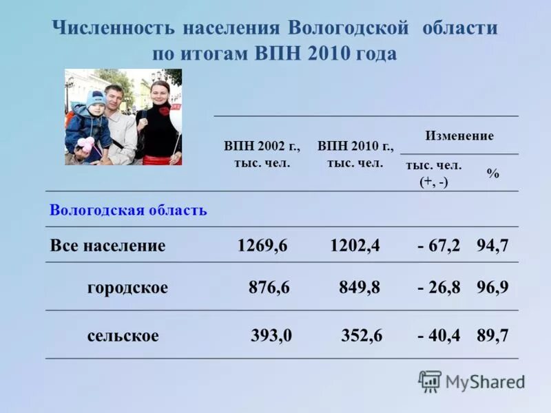 Вологодская область население. Население Вологодской области. Численность населения Вологодской. Численность Вологодской области. Численность населения Вологодской области на 2021 год.