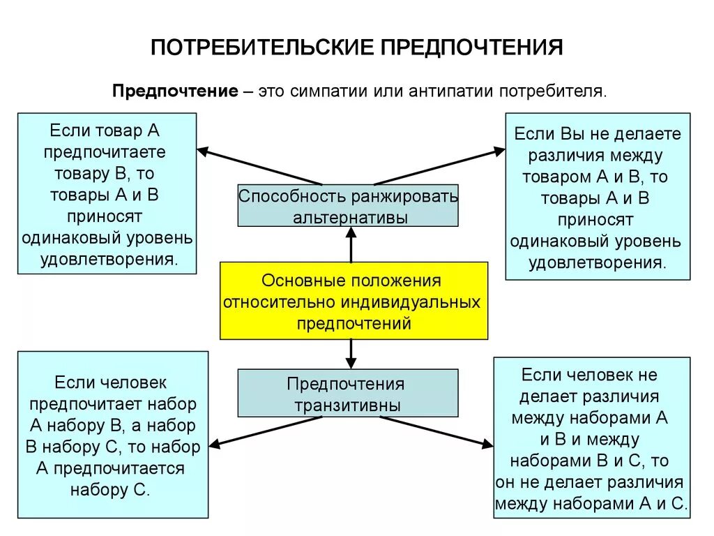 Факторы потребительских предпочтений. Потребительские предпочтения. Исследование потребительских предпочтений. Потребительские предпочтения определяются. Понятие потребительских предпочтений.