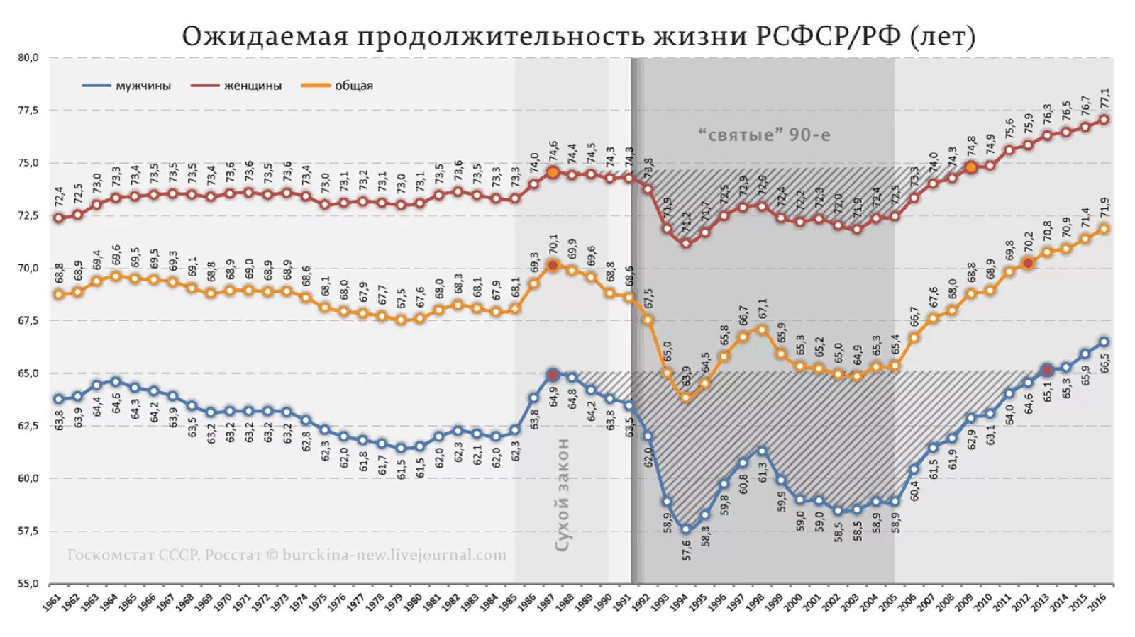 Продолжительность жизни мужчин статистика. Средняя Продолжительность жизни в СССР И России. График продолжительности жизни в России за 100 лет. Динамика продолжительности жизни в России. Средняя Продолжительность жизни в России график по годам.