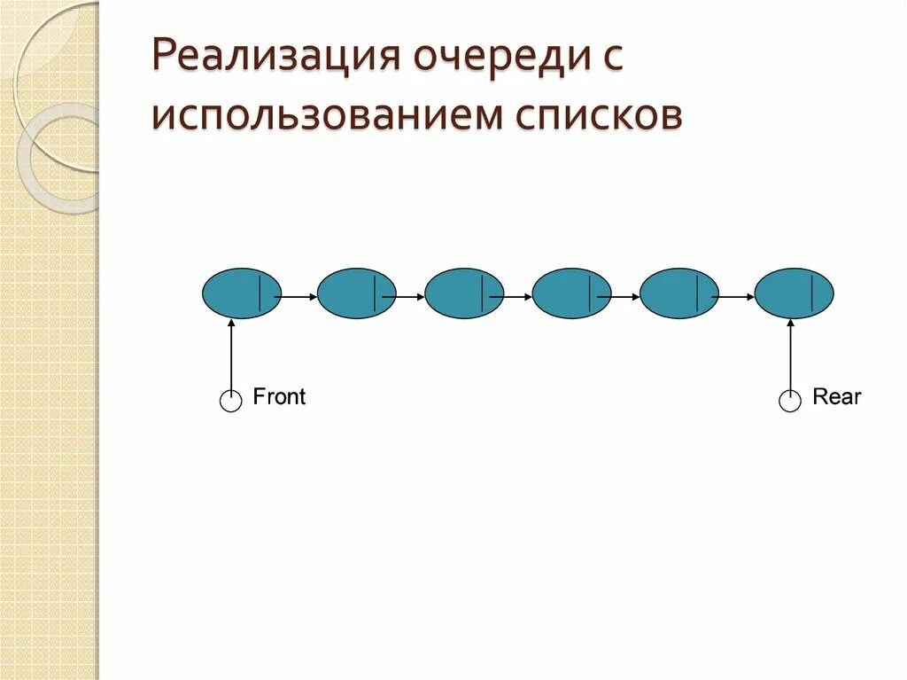 Организация данных в очереди. Способы реализации очереди. Очередь структура данных. Структура данных для реализации очереди. Реализации queue.