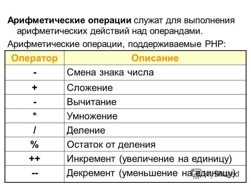 Арифметические операции сложение вычитание умножение деление