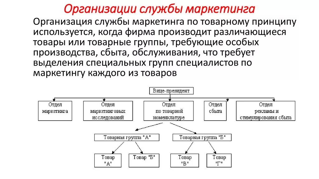 Оргструктура службы маркетинга. Организационная структура управления службы маркетинга. Схема организационной структуры маркетинговой службы. Организационная схема отдела маркетинга. Предприятие первой группы