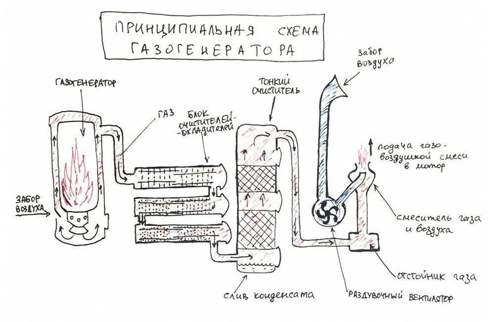 Газ-42 газогенераторный чертежи. Газогенератор рд 119. Работа газогенераторного двигателя. Газогенератор пиролизный схема. Работа газогенераторного двигателя.