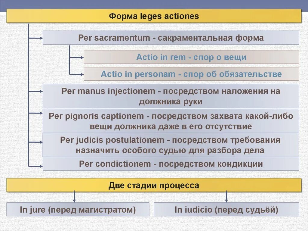 Actio римское право. Лекс в римском праве. Per Leges в римском праве это. Actiones в римском праве. Право действий в римском праве