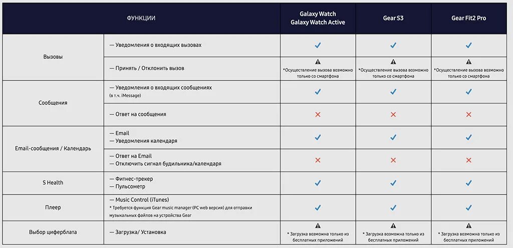 Сравнительная таблица смарт часов. Функции самсунга. Таблица сравнения умных домов. Сравнение систем умный дом таблица. Samsung galaxy watch сравнение