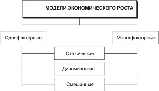 Модели экономических процессов модели роста. Классические модели экономического роста. однофакторные и многофакторные модели экономического роста. классические модели экономического роста являются. многофакторная модель экономического роста.