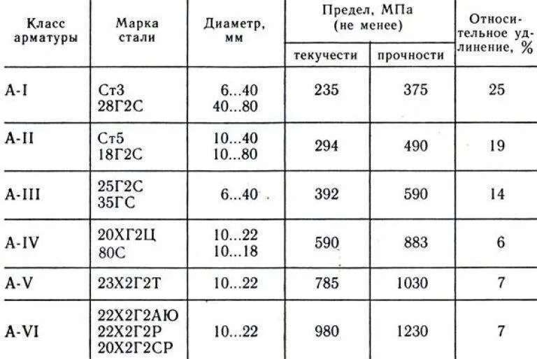 Предел прочности арматуры а400. Арматура 10 мм усилие на срез. Класс и марки прочности арматуры. Усилие на разрыв арматуры таблица в тоннах.