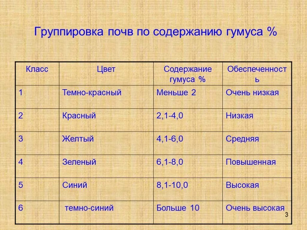 Наибольшее содержание гумуса в почве. Почвы по содержанию гумуса таблица. Группировка почв по содержанию гумуса. Типы почв по содержанию гумуса. Классификация почв по содержанию гумуса.