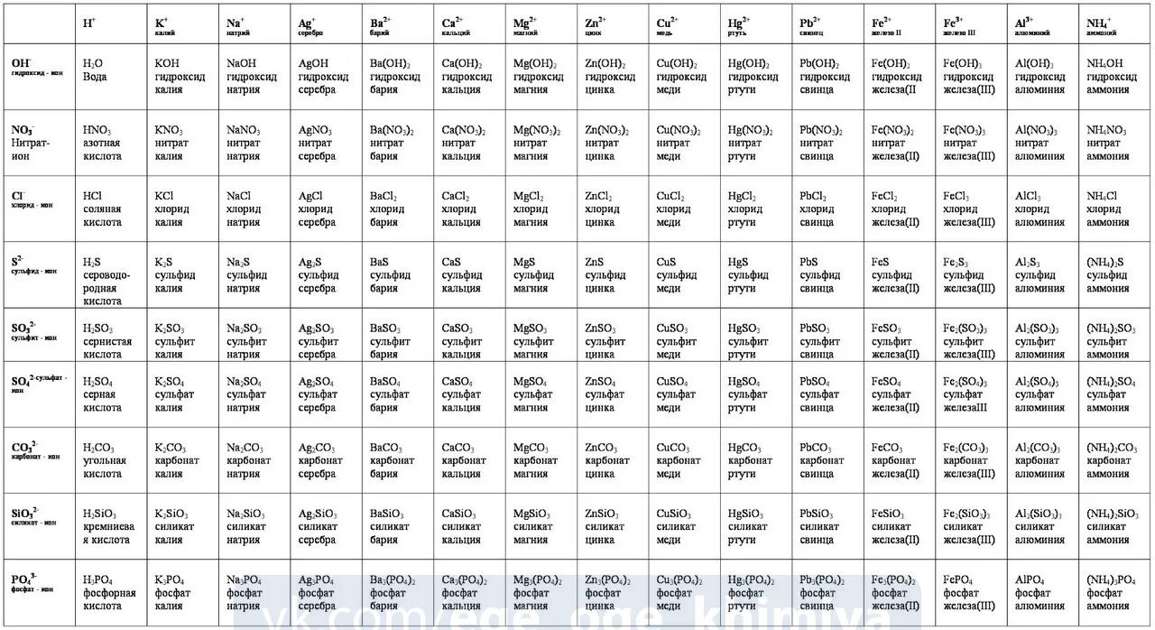 Классификация оксидов оснований кислот и солей. Таблица химия 8 класс оксиды соли кислоты. Оксиды 8 класс таблица по химии основания. Классификация оксидов оснований кислот и солей. Оксиды 8 класс таблица по химии основания.