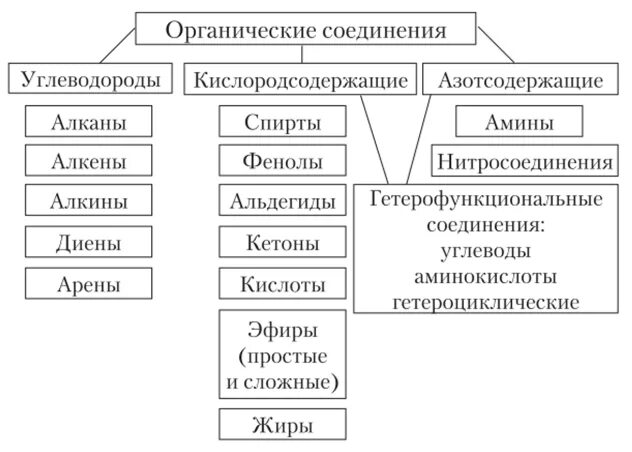 Кислородсодержащие соединения азотсодержащие соединения
