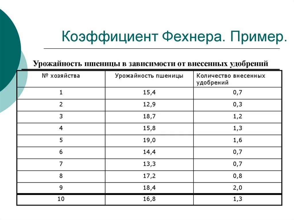 Урожайность примеры. Коэффициент корреляции Фехнера формула. Коэффициент корреляции знаков Фехнера. Коэффициент корреляции Фехнера нормативы. Формула Фехнера статистика.