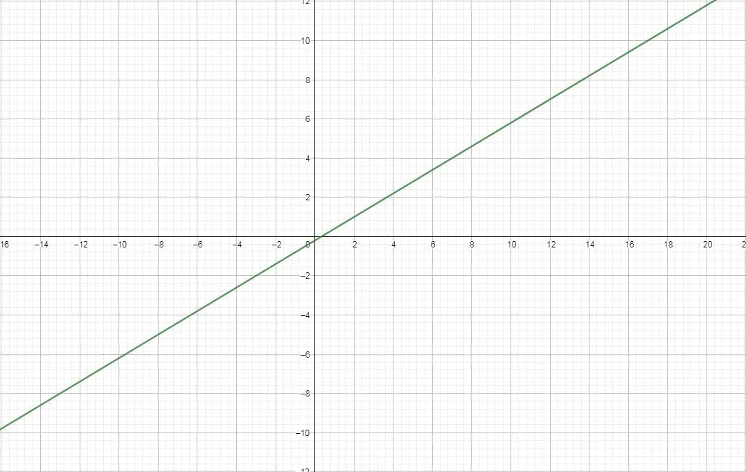 Постройте график уравнения y 1. Построить график линейного уравнения 3x-y=3. Построить график линейного уравнения x -6,5. Построить график линейного уравнения 3x-y=6. Y 6 X график.