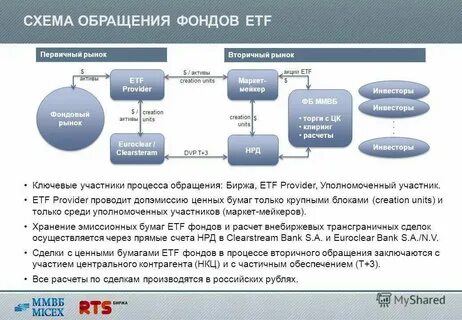 Инвестиционные фонды на рынке ценных бумаг