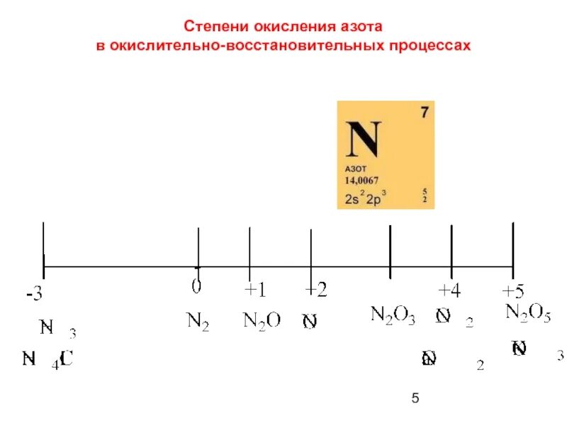 Степень окисления азота 3 в соединении. Степень окисления азота 3 в соединении