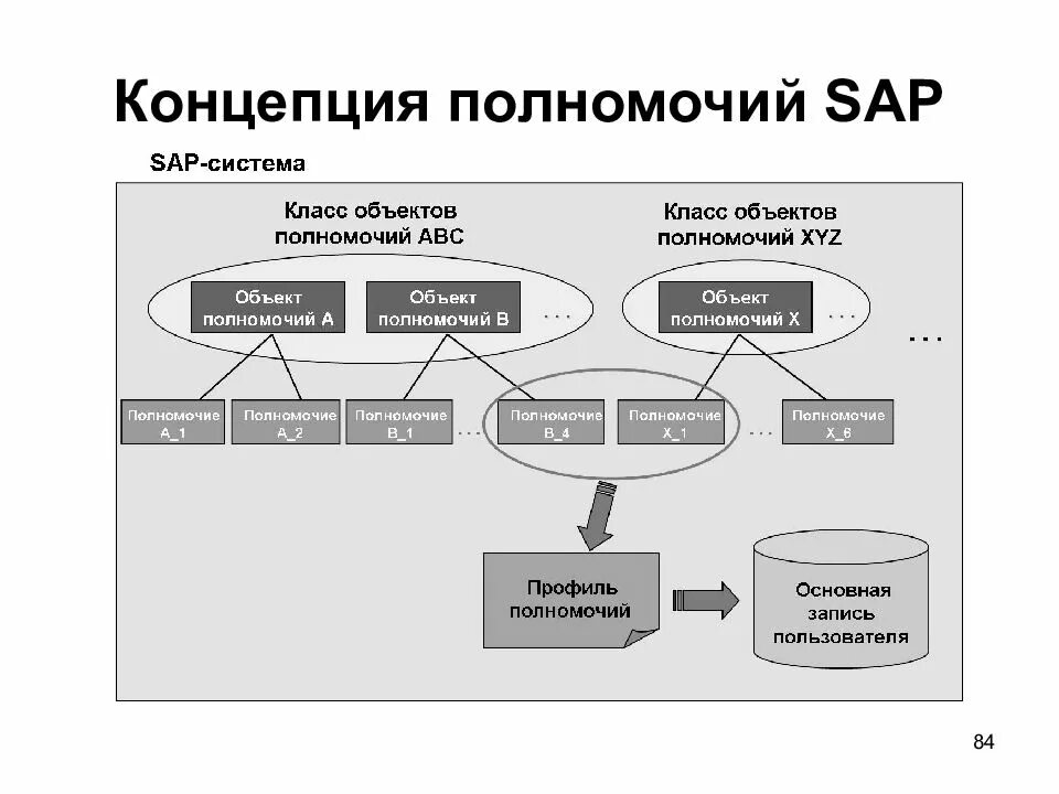 Sap erp-система модули. Концепции полномочий. Объекты sap. Договора в sap. Sap документооборот.