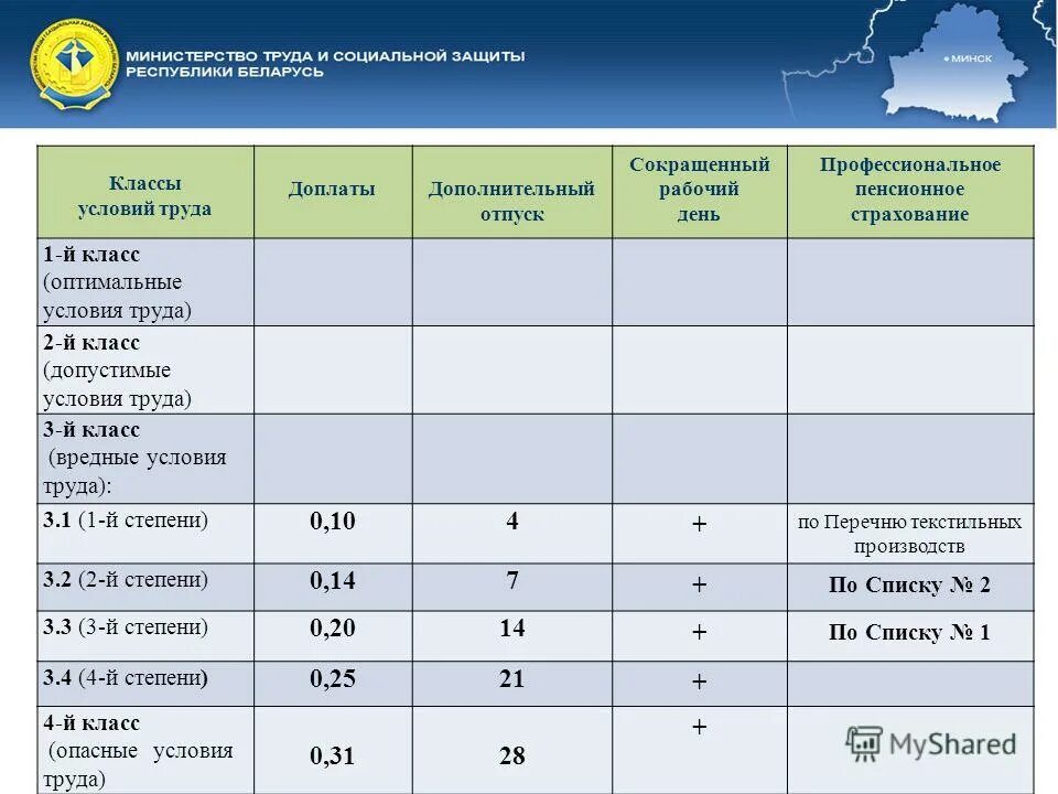 Вредные классы условий труда 3.1- 3.4. Вредные условия труда класс 3 3 степени. Класс 3.1 вредные условия труда льготы. 3.1 Вредные условия труда 1 степени.