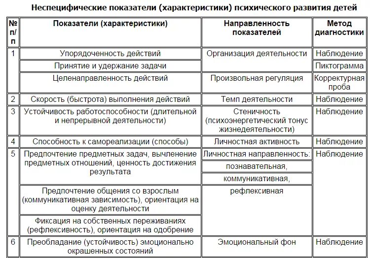 Классификация психического дизонтогенеза. Классификации нарушений психического развития. Азатели психического развития ребенка дошкольного возраста. Типы нарушений психического развития дошкольников.